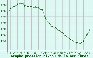 Courbe de la pression atmosphrique pour Moyen (Be)