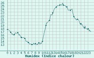 Courbe de l'humidex pour Estoher (66)