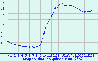 Courbe de tempratures pour Auffargis (78)