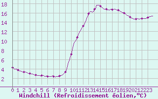 Courbe du refroidissement olien pour Auffargis (78)