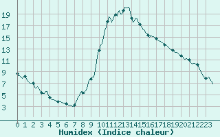 Courbe de l'humidex pour Saint-Michel-d'Euzet (30)