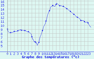 Courbe de tempratures pour Anglars St-Flix(12)