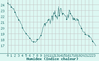 Courbe de l'humidex pour Rochechouart (87)