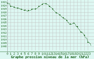 Courbe de la pression atmosphrique pour Malbosc (07)