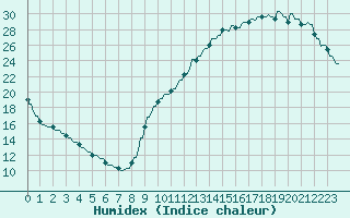 Courbe de l'humidex pour La Baeza (Esp)