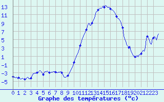Courbe de tempratures pour Anglars St-Flix(12)
