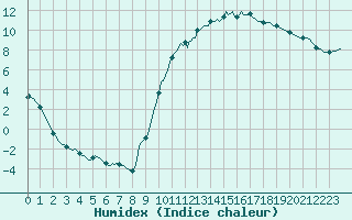 Courbe de l'humidex pour Sandillon (45)