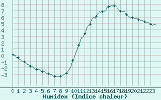 Courbe de l'humidex pour Neuville-de-Poitou (86)