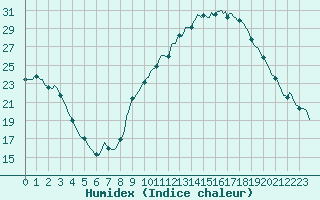 Courbe de l'humidex pour Sisteron (04)