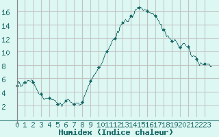 Courbe de l'humidex pour Bulson (08)