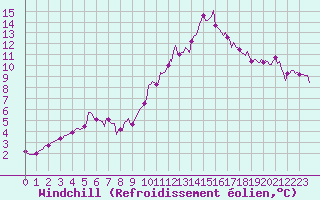 Courbe du refroidissement olien pour Tour-en-Sologne (41)