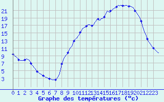 Courbe de tempratures pour Lhospitalet (46)