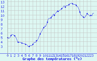 Courbe de tempratures pour Brion (38)