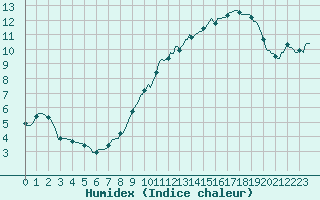 Courbe de l'humidex pour Brion (38)