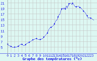 Courbe de tempratures pour Mazinghem (62)
