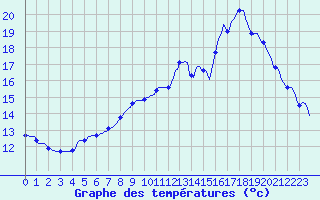 Courbe de tempratures pour Fameck (57)