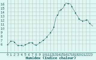 Courbe de l'humidex pour Courcouronnes (91)