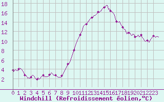 Courbe du refroidissement olien pour Isle-sur-la-Sorgue (84)
