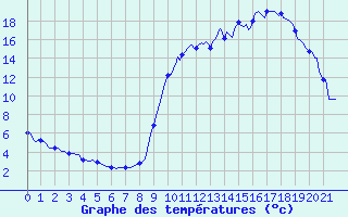 Courbe de tempratures pour Prads-Haute-Blone (04)