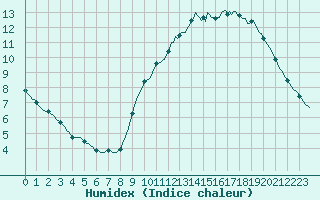 Courbe de l'humidex pour Pont-l'Abb (29)