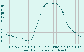 Courbe de l'humidex pour Saint-Antonin-du-Var (83)