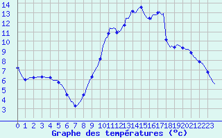 Courbe de tempratures pour Herserange (54)