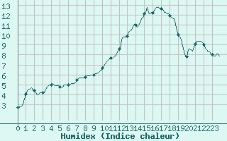 Courbe de l'humidex pour Charleville-Mzires / Mohon (08)