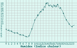 Courbe de l'humidex pour Doissat (24)