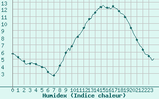 Courbe de l'humidex pour Neufchtel-Hardelot (62)