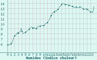 Courbe de l'humidex pour Aniane (34)