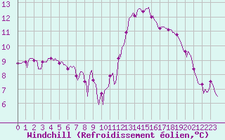 Courbe du refroidissement olien pour Chailles (41)