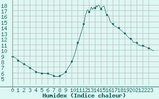 Courbe de l'humidex pour Herhet (Be)