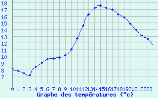 Courbe de tempratures pour Lagarrigue (81)