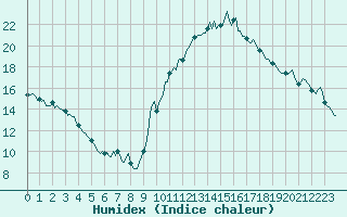 Courbe de l'humidex pour Eygliers (05)