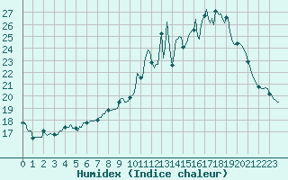 Courbe de l'humidex pour Grandpr (08)