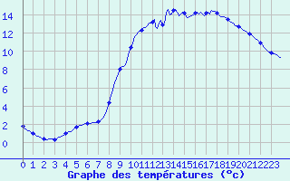 Courbe de tempratures pour Herserange (54)