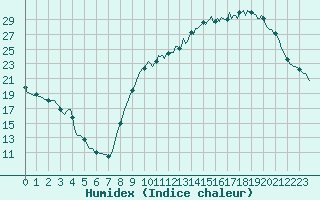 Courbe de l'humidex pour Anglars St-Flix(12)