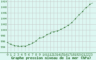 Courbe de la pression atmosphrique pour Herserange (54)