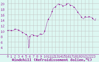 Courbe du refroidissement olien pour Blus (40)