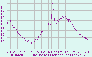 Courbe du refroidissement olien pour Bulson (08)