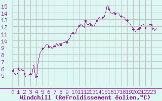 Courbe du refroidissement olien pour Luzinay (38)