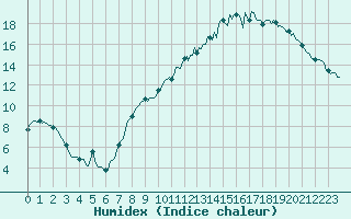 Courbe de l'humidex pour Avril (54)