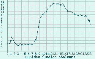 Courbe de l'humidex pour Vanclans (25)