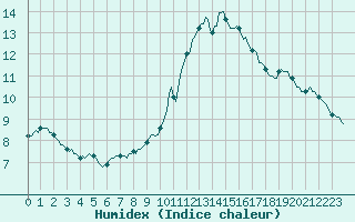 Courbe de l'humidex pour Mazinghem (62)