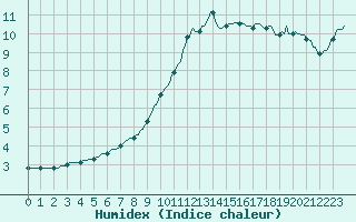 Courbe de l'humidex pour Bois-de-Villers (Be)