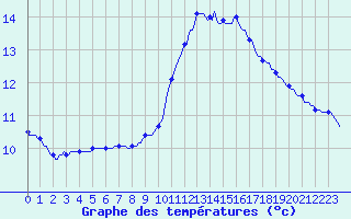Courbe de tempratures pour Roujan (34)