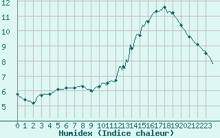 Courbe de l'humidex pour Courcouronnes (91)