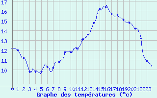 Courbe de tempratures pour Cessieu le Haut (38)