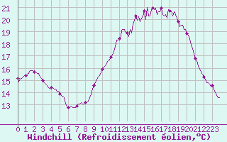 Courbe du refroidissement olien pour Hd-Bazouges (35)