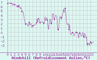 Courbe du refroidissement olien pour Croisette (62)